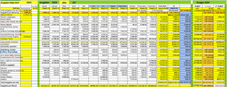 unsere realen lebenshaltungskosten 2024 in zambales philippinen